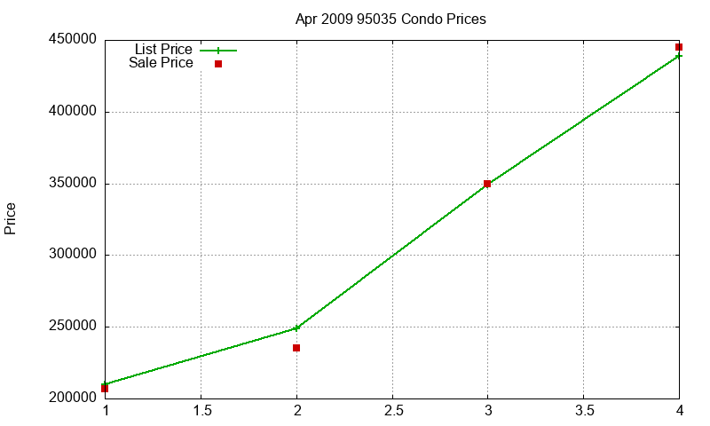 95035 Condos Just Sold 2009-04