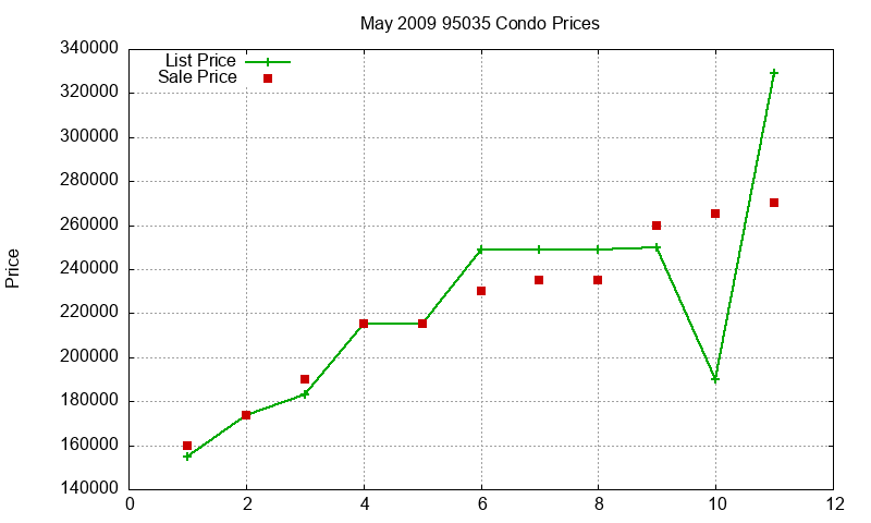95035 Condos Just Sold 2009-05