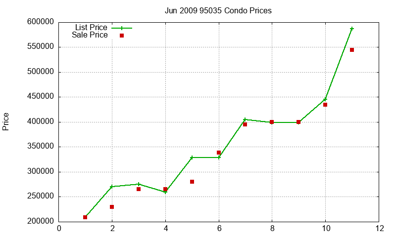95035 Condos Just Sold 2009-06 95035 Condos Just Sold 2009-06