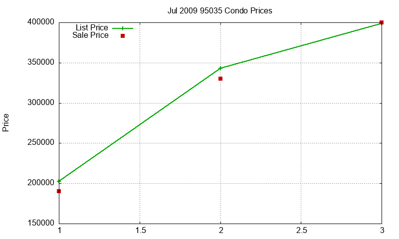 95035 Condos Just Sold 2009-07