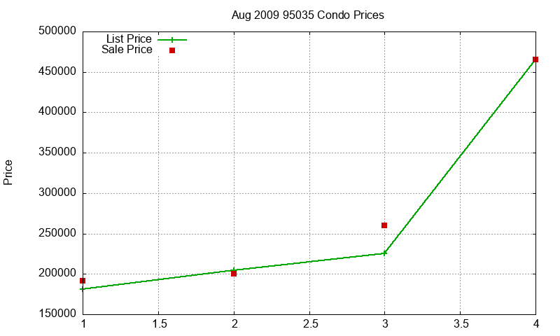 95035 Condos Just Sold 2009-08 95035 Condos Just Sold 2009-08