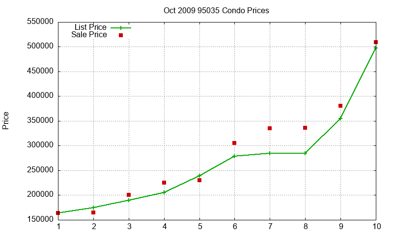 95035 Condos Just Sold 2009-10