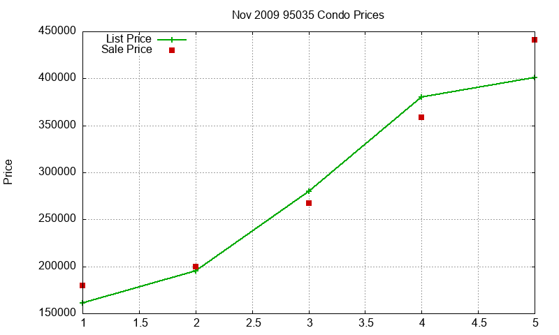 95035 Condos Just Sold 2009-11