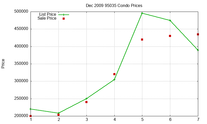 95035 Condos Just Sold 2009-12