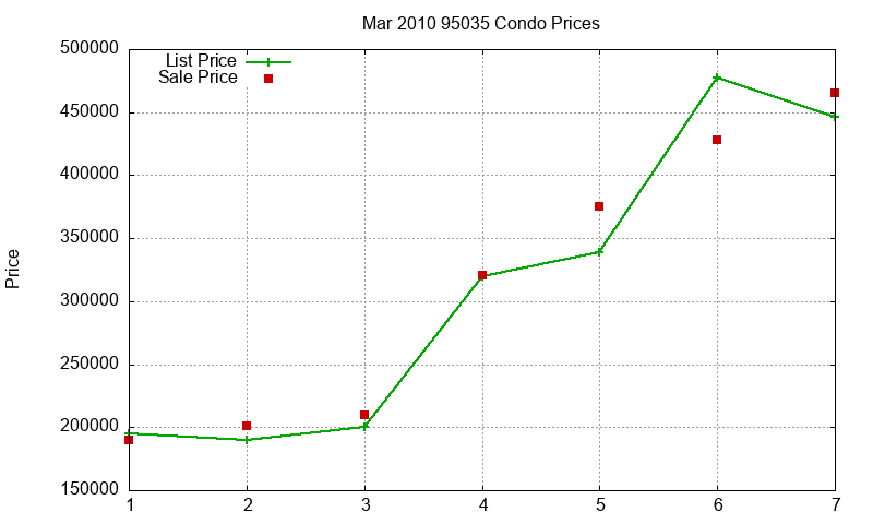 95035 Condos Just Sold 2010-03