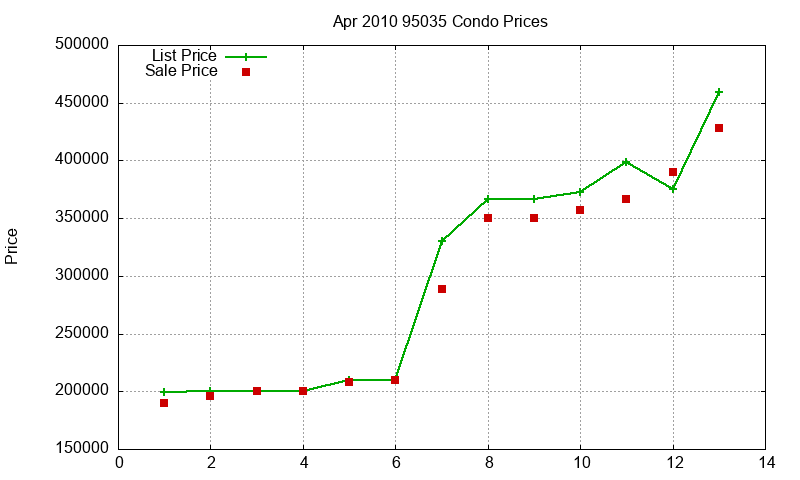 95035 Condos Just Sold 2010-04