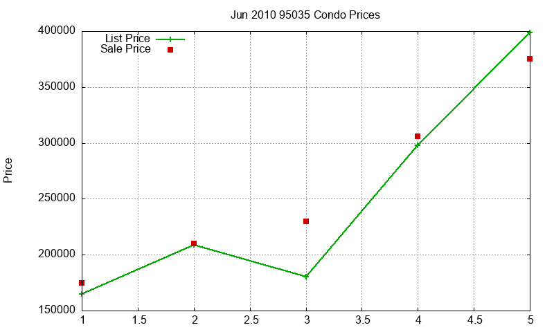 95035 Condos Just Sold 2010-06