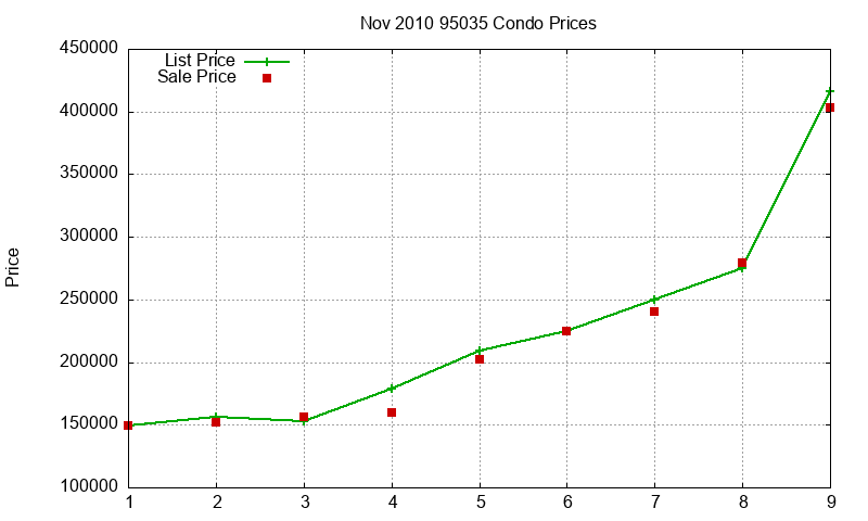 95035 Condos Just Sold 2010-11