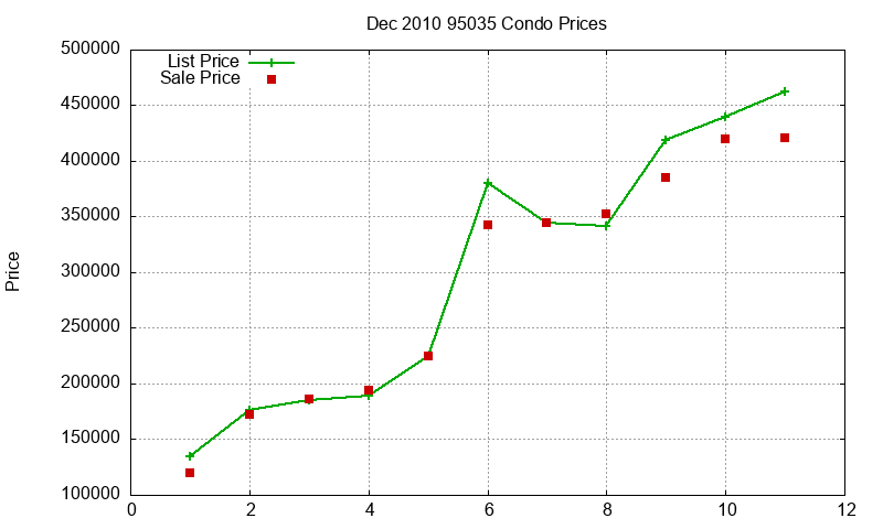 95035 Condos Just Sold 2010-12