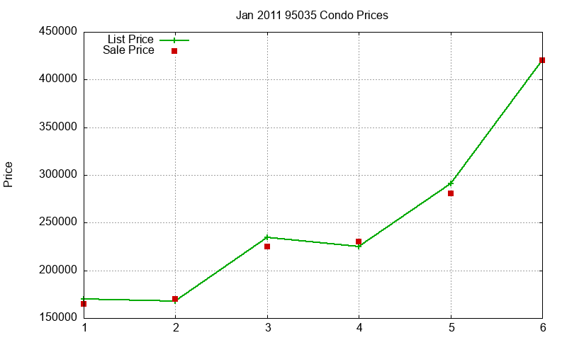95035 Condos Just Sold 2011-01 95035 Condos Just Sold 2011-01
