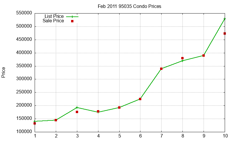 95035 Condos Just Sold 2011-02 95035 Condos Just Sold 2011-02