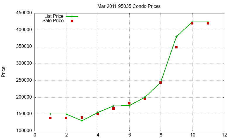 95035 Condos Just Sold 2011-03