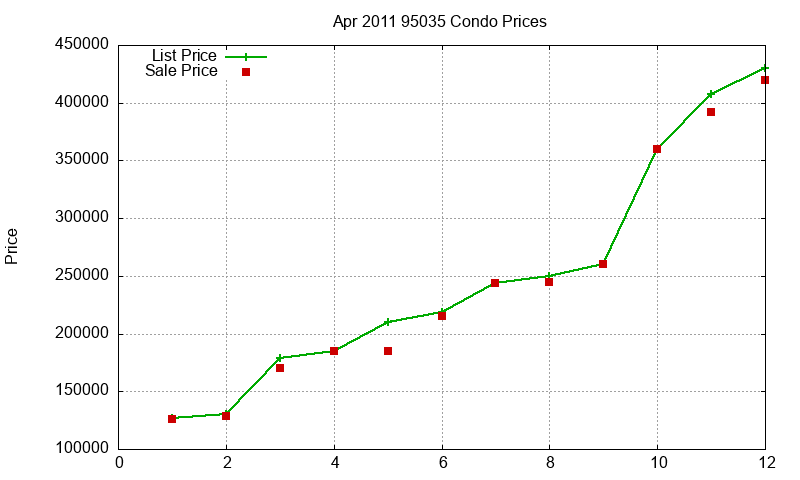 95035 Condos Just Sold 2011-04