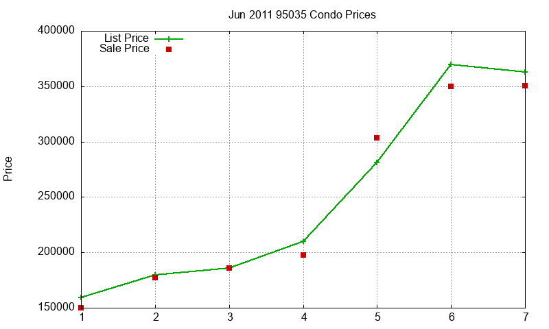 95035 Condos Just Sold 2011-06