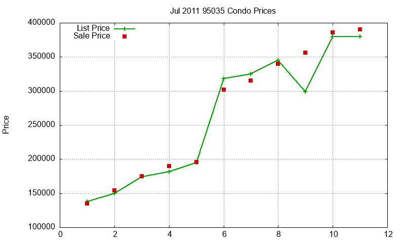 95035 Condos Just Sold 2011-07