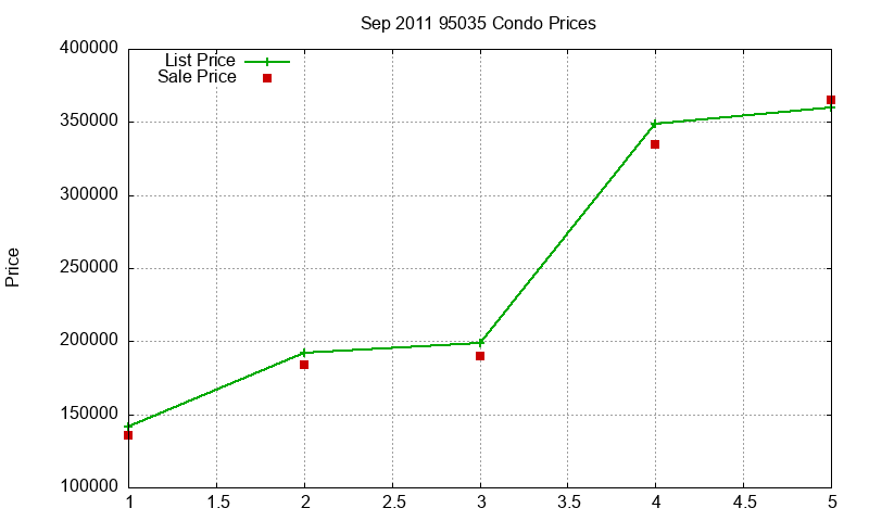 95035 Condos Just Sold 2011-09 95035 Condos Just Sold 2011-09