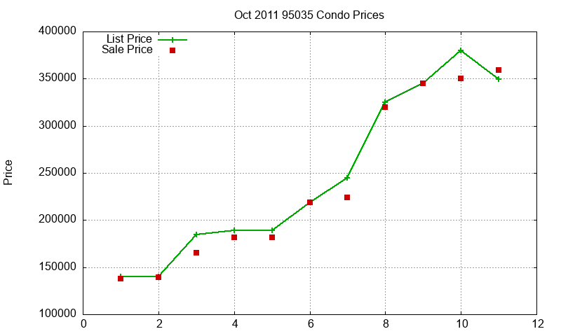 95035 Condos Just Sold 2011-10