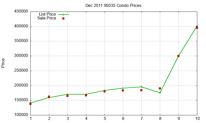 95035 Condos Just Sold 2011-12 95035 Condos Just Sold 2011-12