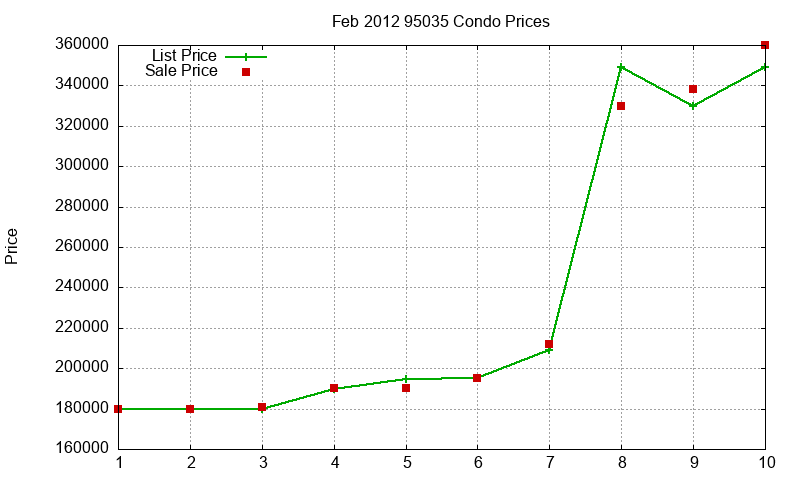 95035 Condos Just Sold 2012-02 95035 Condos Just Sold 2012-02
