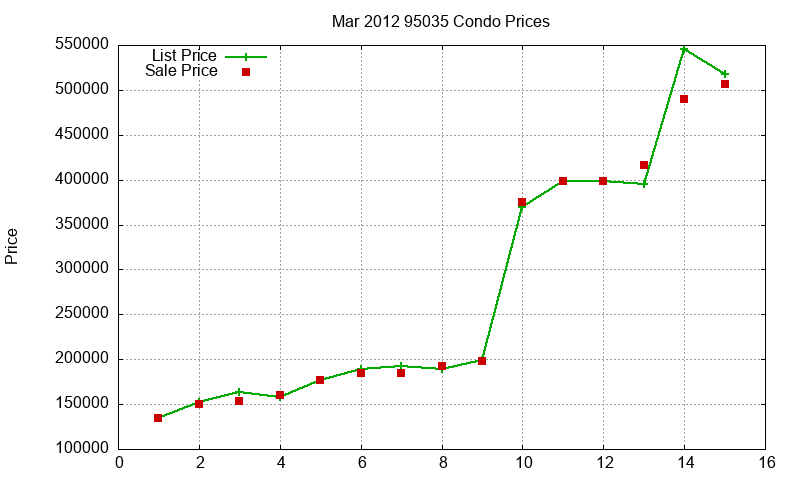 95035 Condos Just Sold 2012-03
