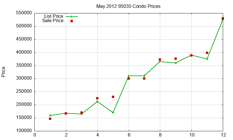 95035 Condos Just Sold 2012-05