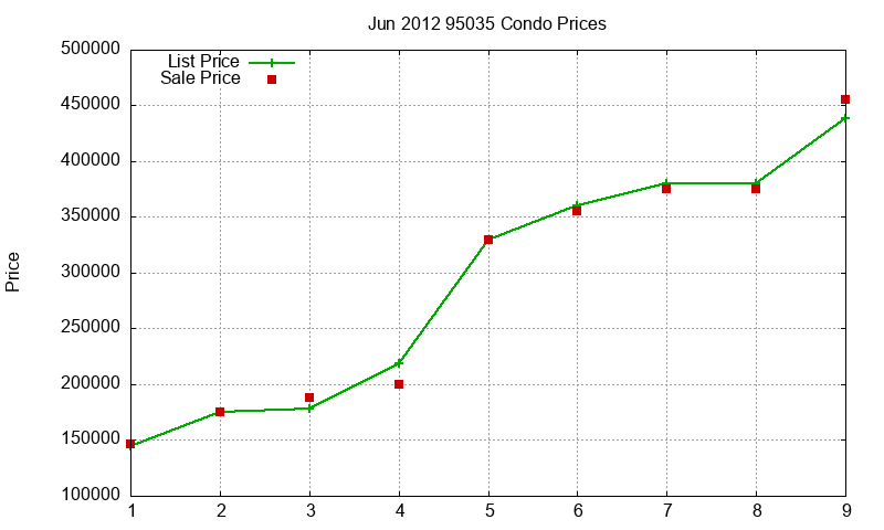 95035 Condos Just Sold 2012-06