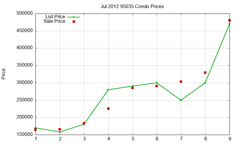 95035 Condos Just Sold 2012-07
