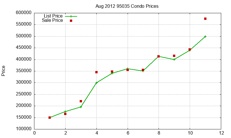 95035 Condos Just Sold 2012-08