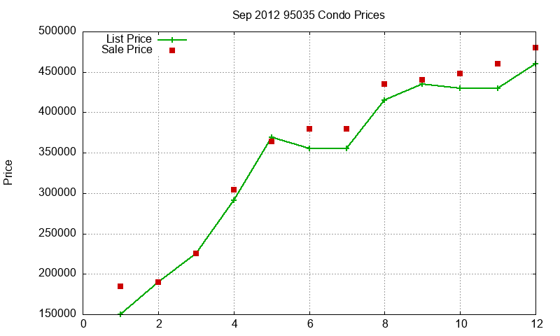 95035 Condos Just Sold 2012-09 95035 Condos Just Sold 2012-09