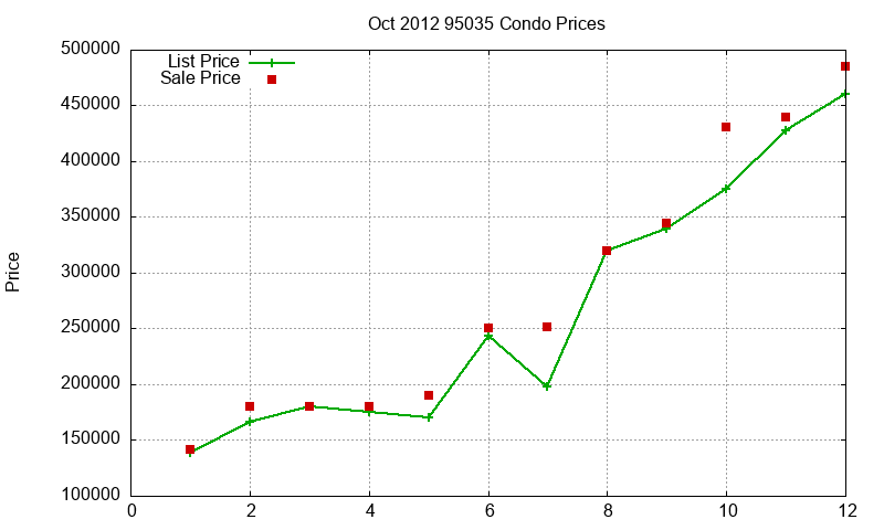95035 Condos Just Sold 2012-10