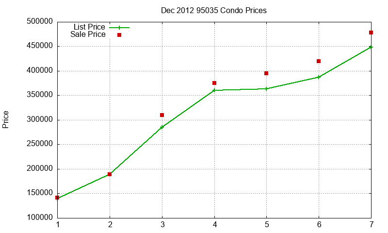 95035 Condos Just Sold 2012-12