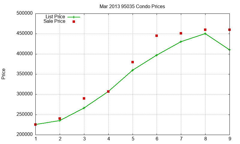 95035 Condos Just Sold 2013-03
