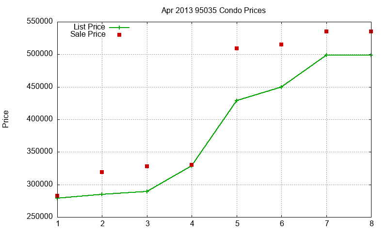 95035 Condos Just Sold 2013-04