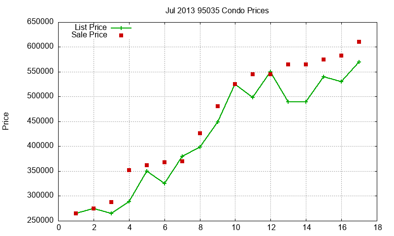 95035 Condos Just Sold 2013-07 95035 Condos Just Sold 2013-07