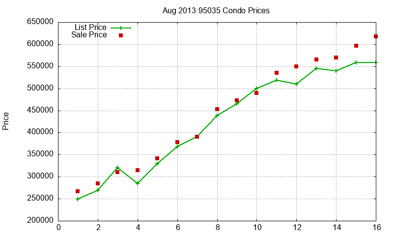 95035 Condos Just Sold 2013-08 95035 Condos Just Sold 2013-08
