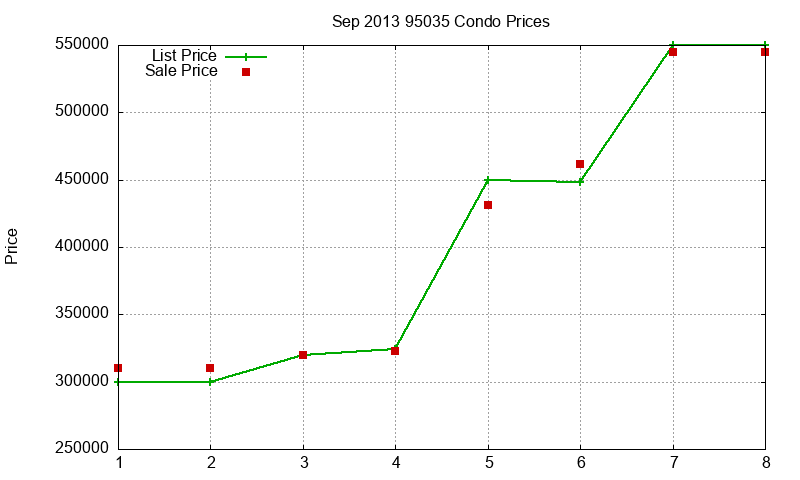 95035 Condos Just Sold 2013-09
