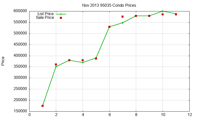 95035 Condos Just Sold 2013-11