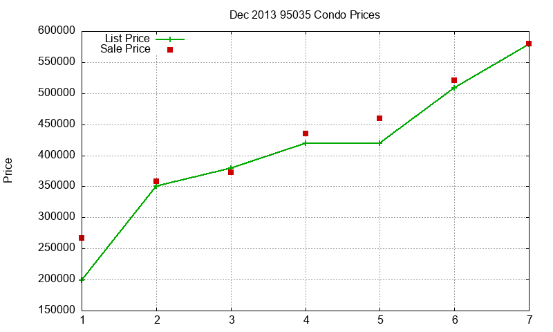95035 Condos Just Sold 2013-12