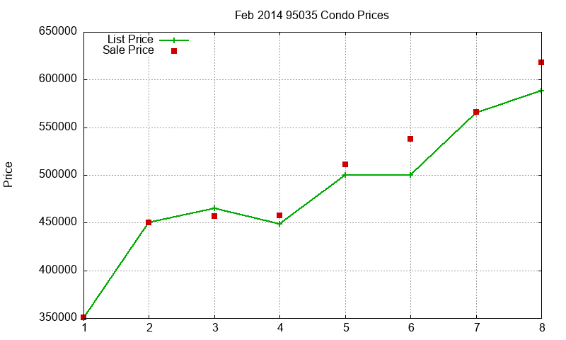 95035 Condos Just Sold 2014-02