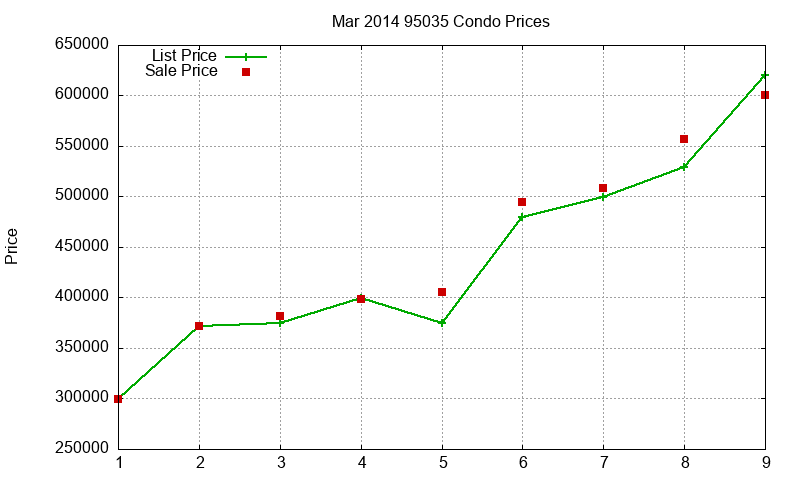 95035 Condos Just Sold 2014-03