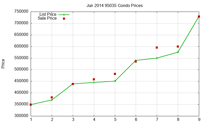95035 Condos Just Sold 2014-06 95035 Condos Just Sold 2014-06