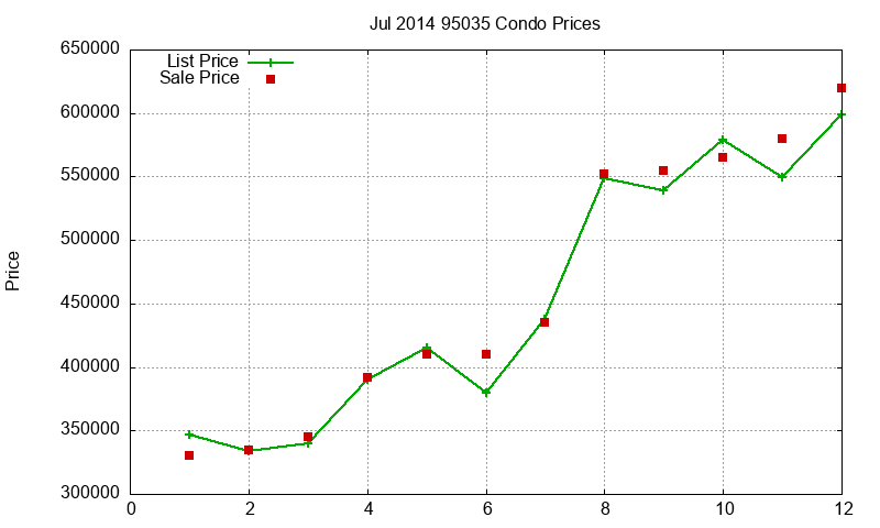 95035 Condos Just Sold 2014-07 95035 Condos Just Sold 2014-07