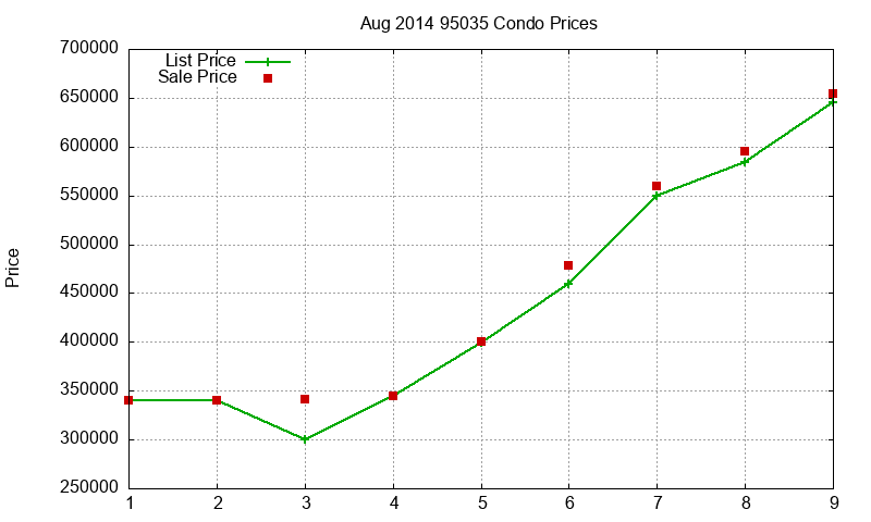 95035 Condos Just Sold 2014-08 95035 Condos Just Sold 2014-08