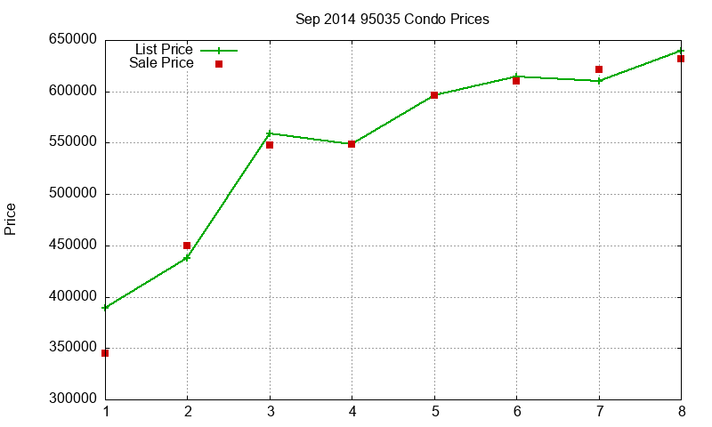 95035 Condos Just Sold 2014-09