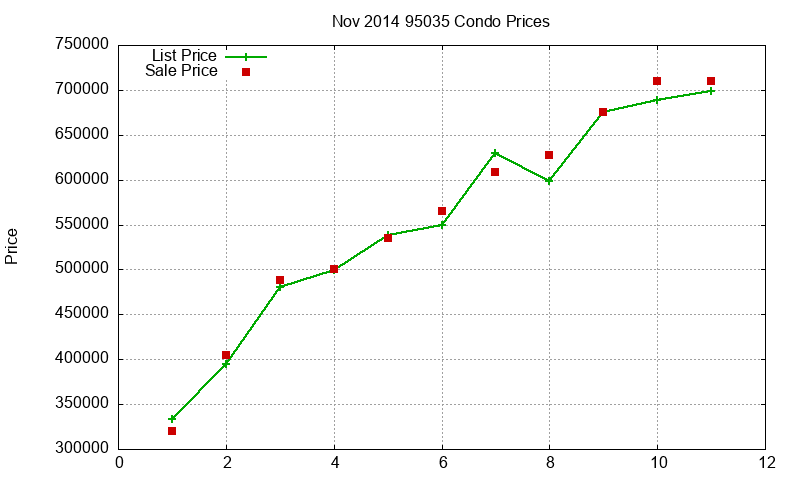 95035 Condos Just Sold 2014-11