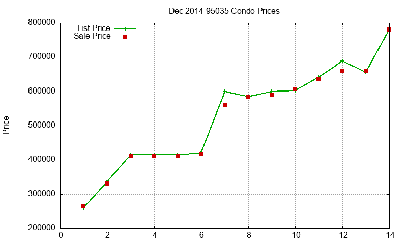 95035 Condos Just Sold 2014-12