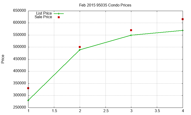 95035 Condos Just Sold 2015-02