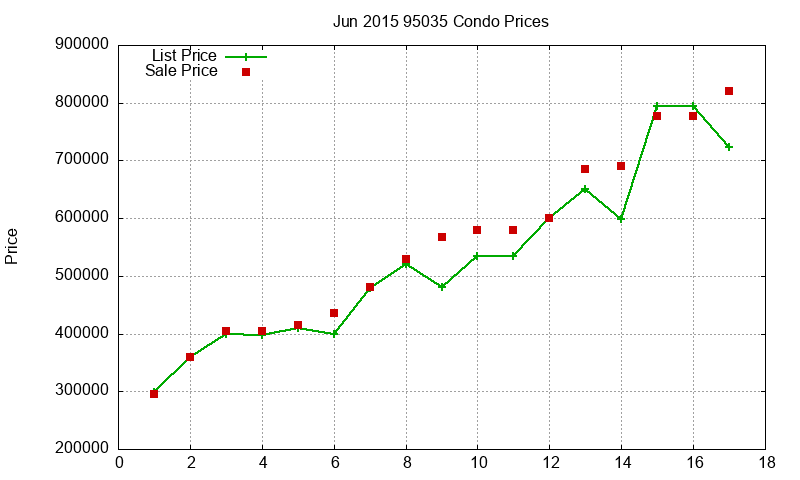 95035 Condos Just Sold 2015-06 95035 Condos Just Sold 2015-06