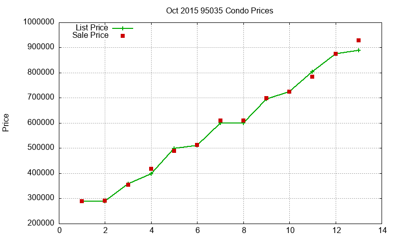 95035 Condos Just Sold 2015-10
