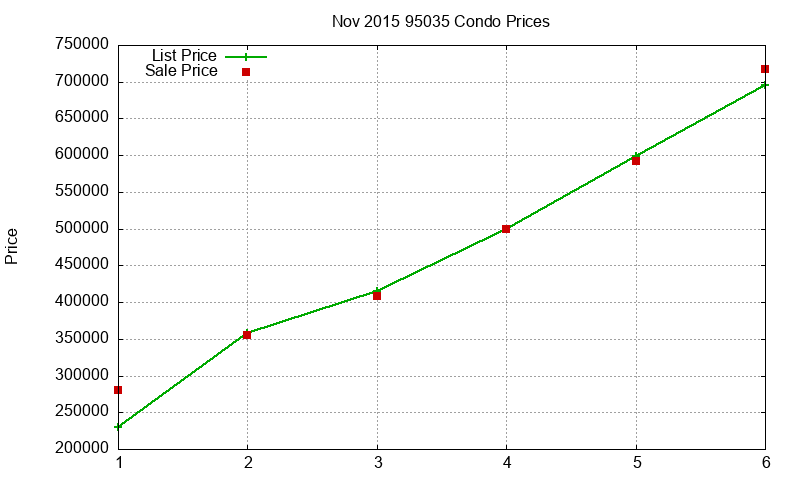 95035 Condos Just Sold 2015-11 95035 Condos Just Sold 2015-11